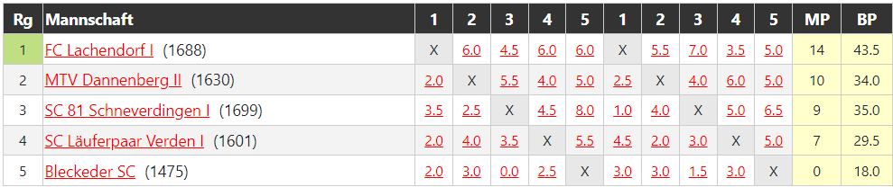 Abschlusstabelle Bezirksliga 2022/23