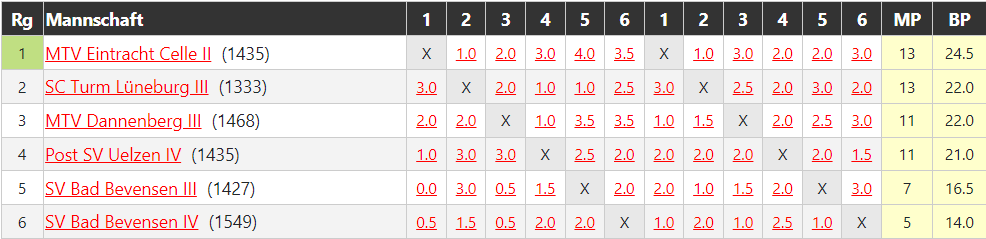 Abschlusstabelle Kreisklasse Ost 2022/23