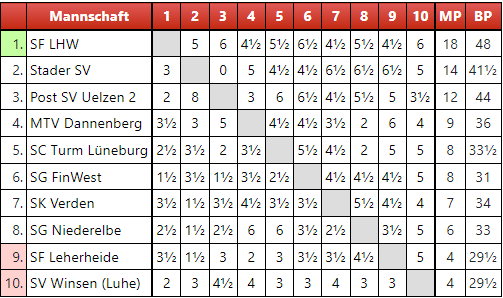 Abschlusstabelle Verbandsliga 2022/23